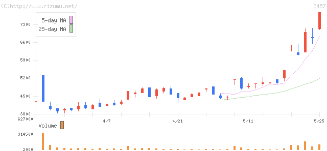ハウスドゥ・株価チャート