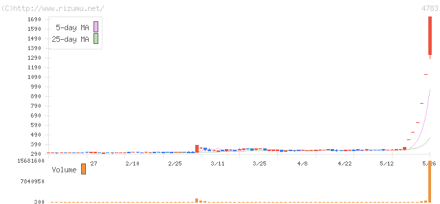 日本コンピュータ・ダイナミクス・株価チャート