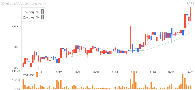 ロジコム・株価チャート