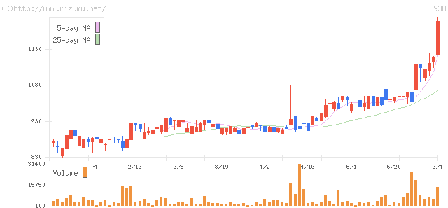 ロジコム・株価チャート
