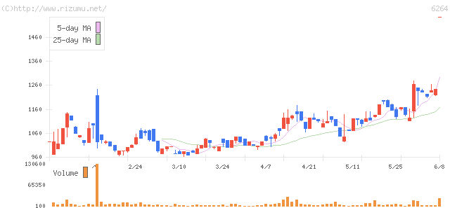 マルマエ・株価チャート