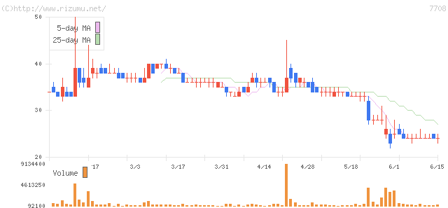 石山Ｇａｔｅｗａｙ　Ｈｏｌｄｉｎｇｓ・株価チャート