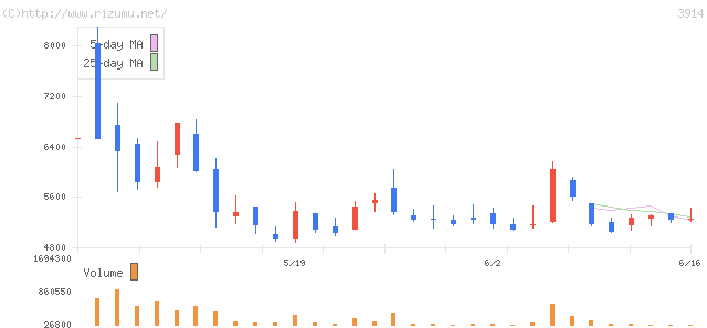 ジグソー・株価チャート