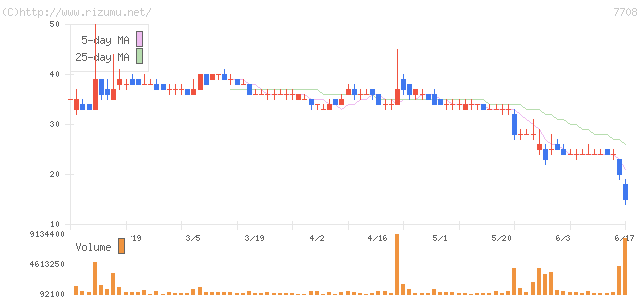 石山Ｇａｔｅｗａｙ　Ｈｏｌｄｉｎｇｓ・株価チャート