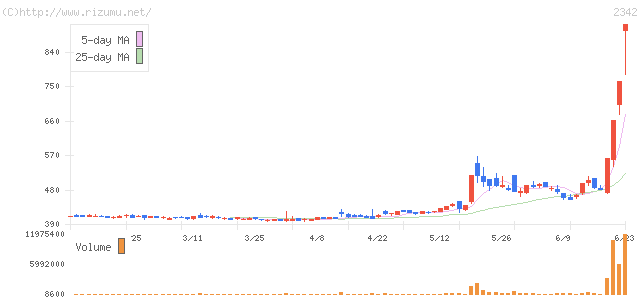 トランスジェニック・株価チャート