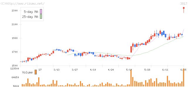 ＳＲＡホールディングス・株価チャート