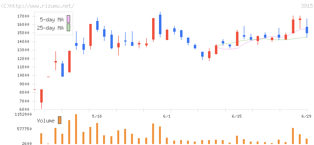 テラスカイ・株価チャート