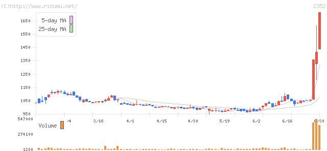 エイジア・株価チャート