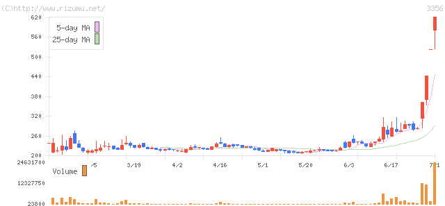 テリロジー・株価チャート