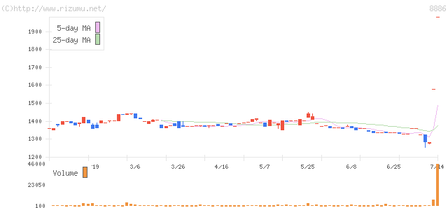 ウッドフレンズ・株価チャート