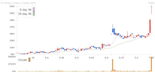 マルマエ・株価チャート