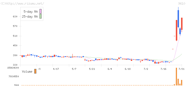 ウィルソン・ラーニング　ワールドワイド・株価チャート