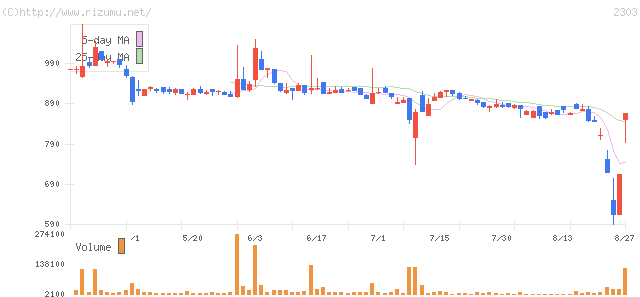 ドーン・株価チャート