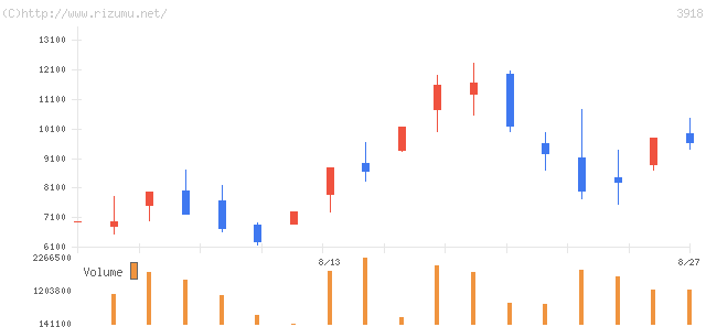 ＰＣＩホールディングス・株価チャート