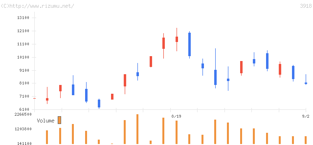 ＰＣＩホールディングス・株価チャート