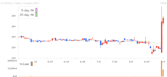 エスケイジャパン・株価チャート