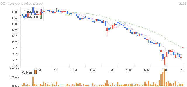 テラ・株価チャート