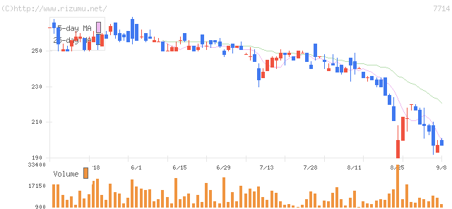 モリテックス・株価チャート