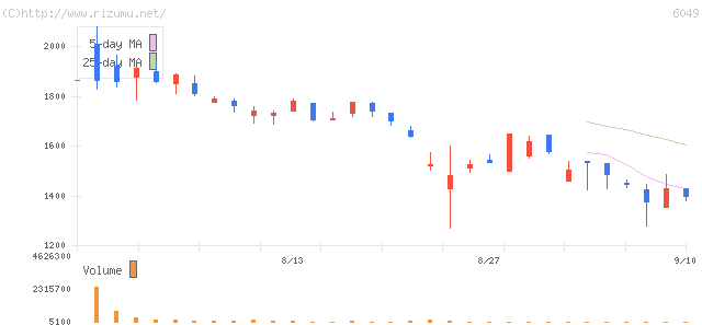 イトクロ・株価チャート