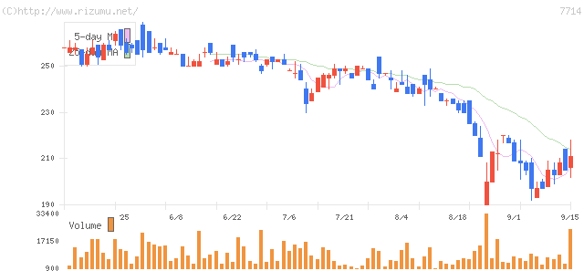 モリテックス・株価チャート