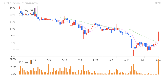 ロックオン・株価チャート
