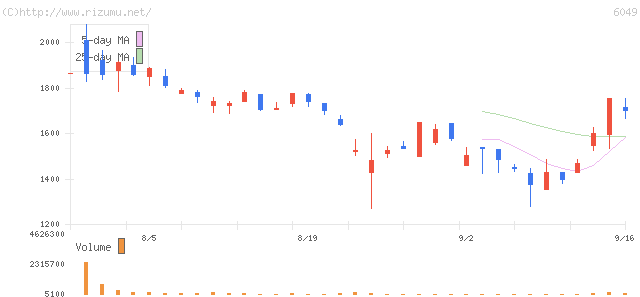 イトクロ・株価チャート