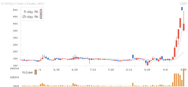 バルクホールディングス・株価チャート