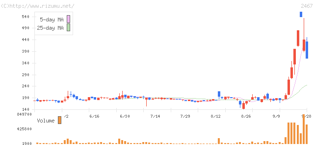 バルクホールディングス・株価チャート