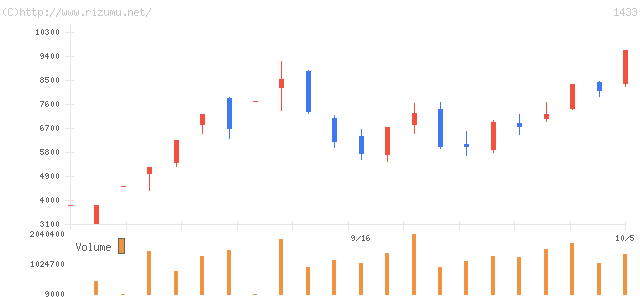 ベステラ・株価チャート