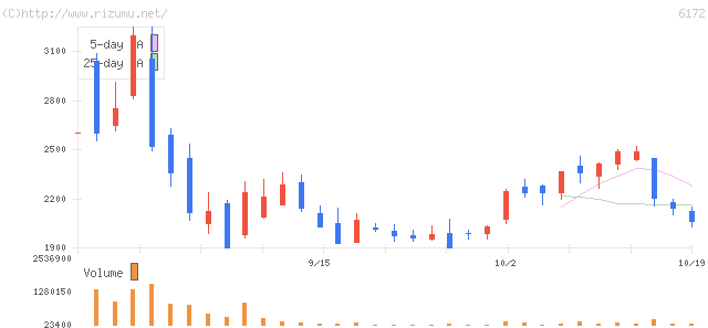 メタップス・株価チャート