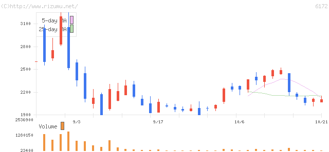 メタップス・株価チャート