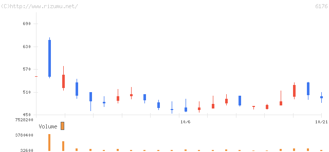 ブランジスタ・株価チャート