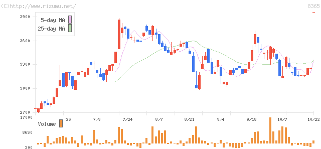 富山銀行・株価チャート