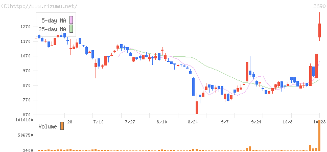 ロックオン・株価チャート