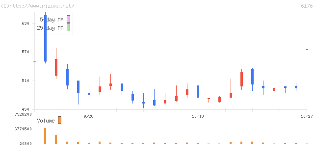 ブランジスタ・株価チャート
