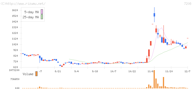 カネミツ・株価チャート
