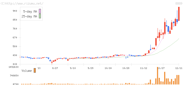 アパマンショップホールディングス・株価チャート