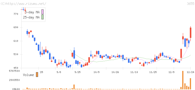 ブレインパッド・株価チャート