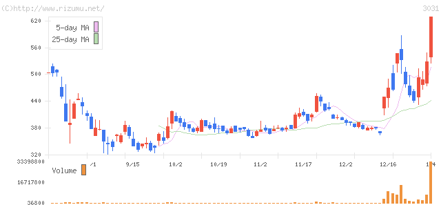 ラクーン・株価チャート