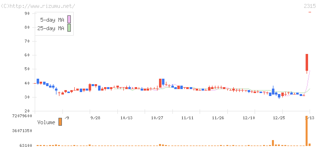 ＳＪＩ・株価チャート