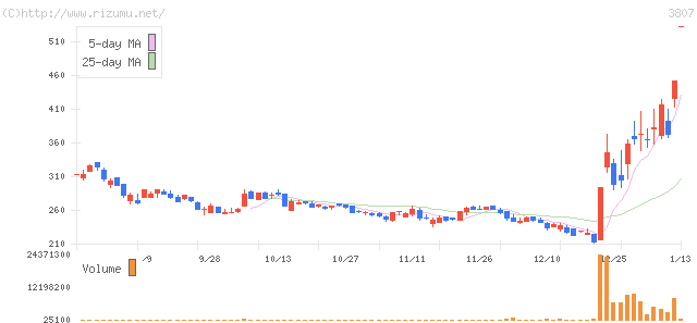 フィスコ・株価チャート
