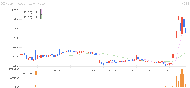 ビーマップ・株価チャート