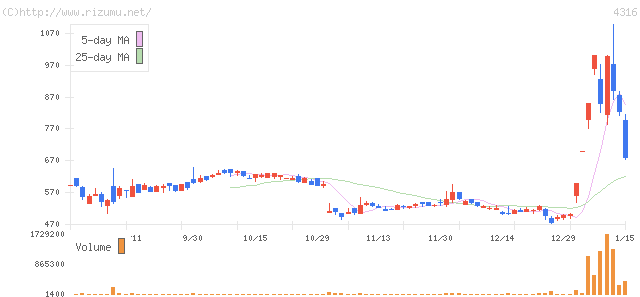 ビーマップ・株価チャート