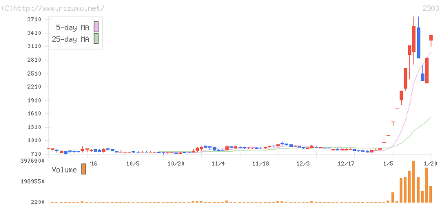 ドーン・株価チャート