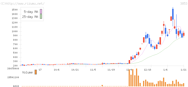 インフォテリア・株価チャート
