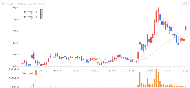 ブレインパッド・株価チャート