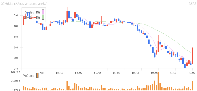オルトプラス・株価チャート
