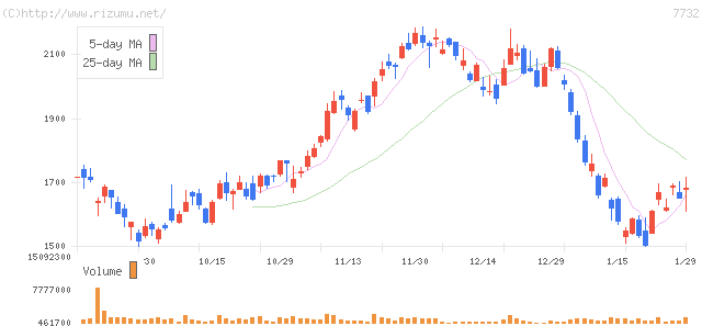 トプコン・株価チャート