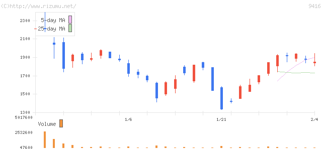 ビジョン・株価チャート