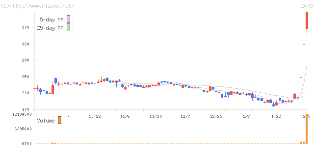 ジェイテック・株価チャート